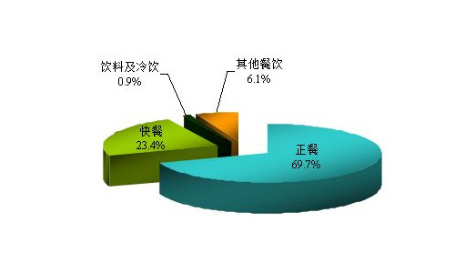 餐饮小吃行业今后的发展前景分析